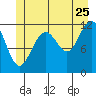 Saginaw Bay tide chart for Thursday, June 25, 2026