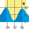 Saginaw Bay tide chart for Saturday, June 6, 2026