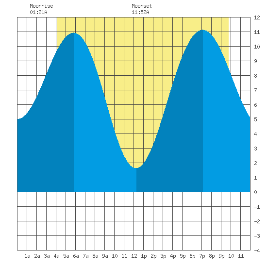 Saginaw Bay tide chart for Sunday, June 7, 2026