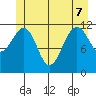 Saginaw Bay tide chart for Sunday, June 7, 2026