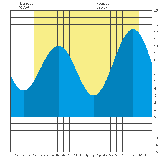 Saginaw Bay tide chart for Tuesday, June 9, 2026