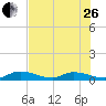 Pine Channel A1A Bridge South tide chart for Monday, June 26, 2023