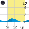 Pine Channel A1A Bridge South tide chart for Monday, July 17, 2023