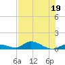Pine Channel A1A Bridge South tide chart for Wednesday, July 19, 2023