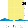 Pine Channel A1A Bridge South tide chart for Wednesday, July 26, 2023