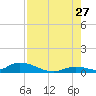 Pine Channel A1A Bridge South tide chart for Thursday, July 27, 2023
