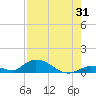 Pine Channel A1A Bridge South tide chart for Monday, July 31, 2023