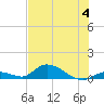 Pine Channel A1A Bridge South tide chart for Tuesday, July 4, 2023