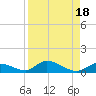 Pine Channel A1A Bridge South tide chart for Friday, August 18, 2023