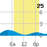 Pine Channel A1A Bridge South tide chart for Friday, August 25, 2023