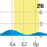 Pine Channel A1A Bridge South tide chart for Saturday, August 26, 2023