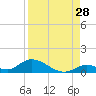 Pine Channel A1A Bridge South tide chart for Monday, August 28, 2023