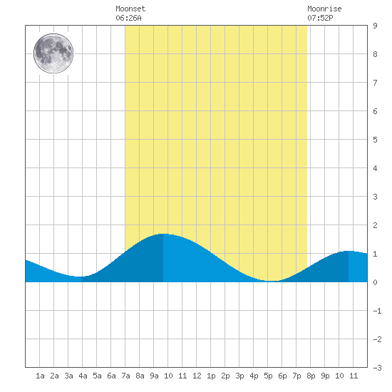 Pine Channel A1A Bridge South tide chart for Wednesday, August 30, 2023
