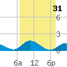 Pine Channel A1A Bridge South tide chart for Thursday, August 31, 2023