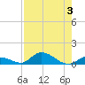 Pine Channel A1A Bridge South tide chart for Thursday, August 3, 2023