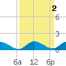 Pine Channel A1A Bridge South tide chart for Saturday, September 2, 2023