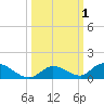 Pine Channel A1A Bridge South tide chart for Sunday, October 1, 2023