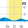 Pine Channel A1A Bridge South tide chart for Sunday, October 22, 2023