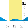 Pine Channel A1A Bridge South tide chart for Tuesday, October 31, 2023