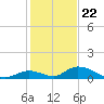 Pine Channel A1A Bridge South tide chart for Friday, December 22, 2023