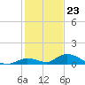 Pine Channel A1A Bridge South tide chart for Saturday, December 23, 2023