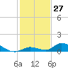 Pine Channel A1A Bridge South tide chart for Wednesday, December 27, 2023
