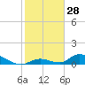 Pine Channel A1A Bridge South tide chart for Thursday, December 28, 2023