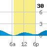 Pine Channel A1A Bridge South tide chart for Saturday, December 30, 2023