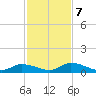Pine Channel A1A Bridge South tide chart for Thursday, December 7, 2023