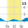 Pine Channel A1A Bridge South tide chart for Saturday, January 13, 2024