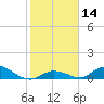 Pine Channel A1A Bridge South tide chart for Sunday, January 14, 2024