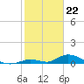 Pine Channel A1A Bridge South tide chart for Monday, January 22, 2024