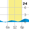 Pine Channel A1A Bridge South tide chart for Wednesday, January 24, 2024