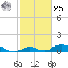 Pine Channel A1A Bridge South tide chart for Thursday, January 25, 2024