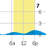 Pine Channel A1A Bridge South tide chart for Sunday, January 7, 2024