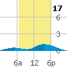 Pine Channel A1A Bridge South tide chart for Saturday, February 17, 2024
