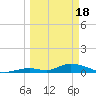 Pine Channel A1A Bridge South tide chart for Monday, March 18, 2024