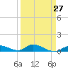 Pine Channel A1A Bridge South tide chart for Wednesday, March 27, 2024