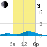 Pine Channel A1A Bridge South tide chart for Sunday, March 3, 2024