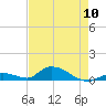 Pine Channel A1A Bridge South tide chart for Friday, May 10, 2024