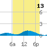 Pine Channel A1A Bridge South tide chart for Monday, May 13, 2024
