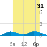 Pine Channel A1A Bridge South tide chart for Friday, May 31, 2024