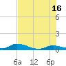 Pine Channel A1A Bridge South tide chart for Sunday, June 16, 2024