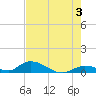Pine Channel A1A Bridge South tide chart for Monday, June 3, 2024