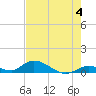 Pine Channel A1A Bridge South tide chart for Tuesday, June 4, 2024