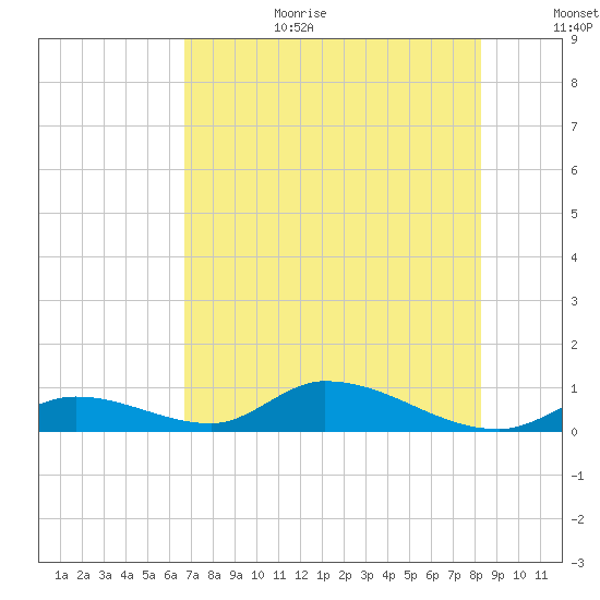 Pine Channel A1A Bridge South tide chart for Wednesday, July 10, 2024