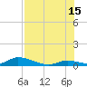 Pine Channel A1A Bridge South tide chart for Monday, July 15, 2024