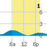Pine Channel A1A Bridge South tide chart for Monday, July 1, 2024