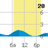 Pine Channel A1A Bridge South tide chart for Saturday, July 20, 2024