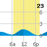 Pine Channel A1A Bridge South tide chart for Tuesday, July 23, 2024